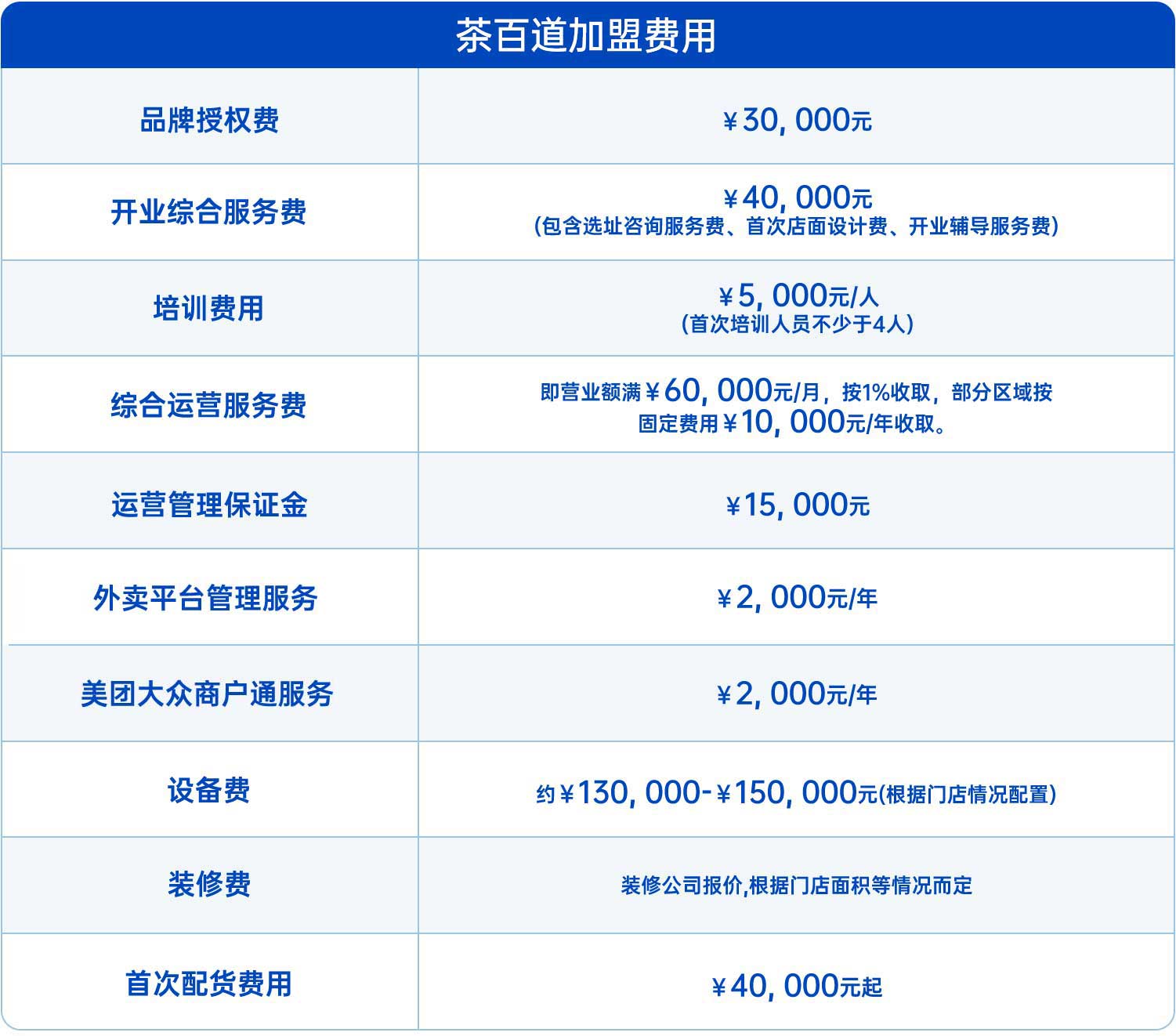 投资费用
